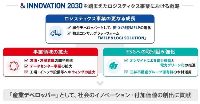 「三井不動産ロジスティクスパーク」新事業戦略を策定