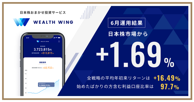 Finatextグループの日本株おまかせ投資サービス「Wealth Wing（ウェルスウイング）」、2024年6月の運用結果は日本株市場を3.14%上回る
