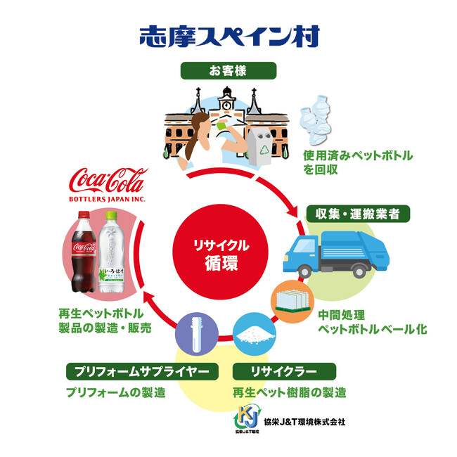 コカ・コーラ ボトラーズジャパン、「志摩スペイン村」と協働し、「ボトルtoボトル」を開始