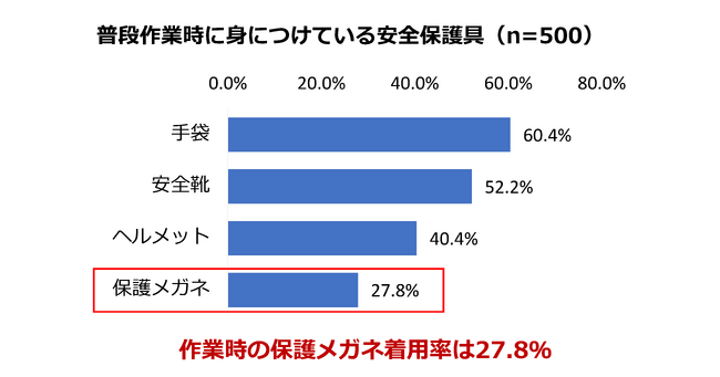 - 作業者の保護メガネ着用状況についての実態調査 - 保護メガネの重要性を62%が実感も、着用率は28％にとどまる　着用していない理由最多は「社内ルールに定められていないから」27％