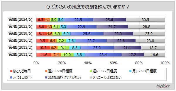 【焼酎に関する調査】焼酎の飲用者は4割強。最も好きな飲み方は「水割り」が飲用者の2割強、「お湯割り」「ロック」「柑橘類味+炭酸水割り」が各2割弱