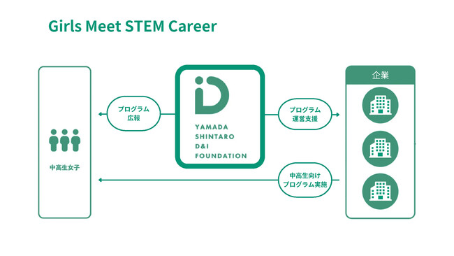 中高生女子向け理系職場体験プログラム「Girls Meet STEM Career」に参画