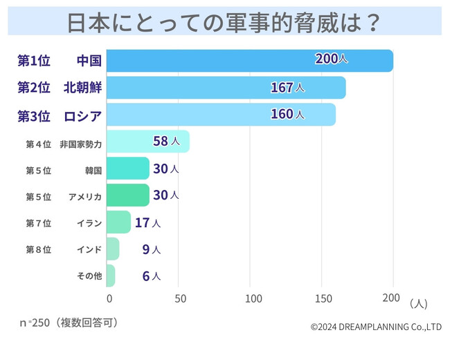 日本にとって軍事的脅威は？とるべき対策は？アンケート調査の結果発表！
