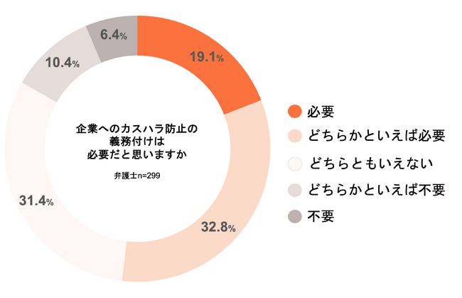 ＜カスハラに関する弁護士調査＞弁護士の半数以上がカスハラ被害を経験、新たな法規制に賛同