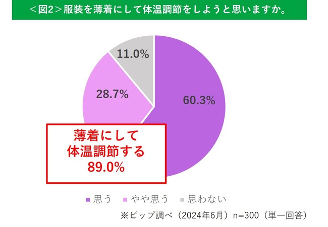 電気代値上げの影響による節電。ラニーニャ現象の影響で猛暑予想の夏…薄着でもばれにくいコリケア方法をご紹介！