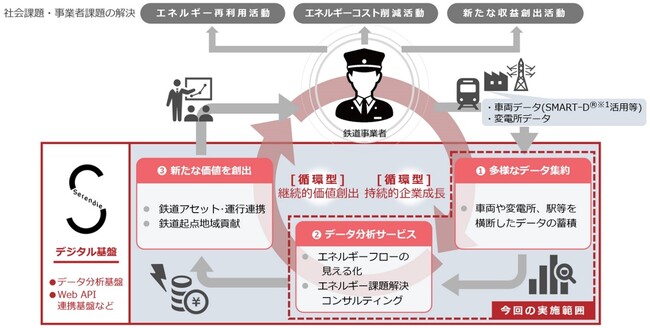 デジタル基盤「Serendie」を活用した鉄道向けデータ分析サービスの開始