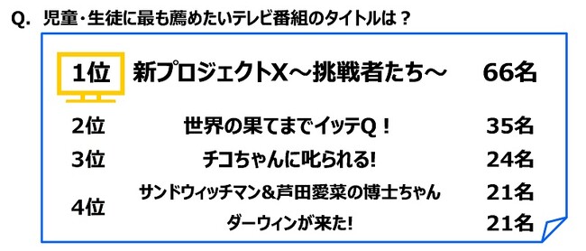 ジブラルタ生命調べ　児童・生徒に最も薦めたいテレビ番組　1位「新プロジェクトX～挑戦者たち～」2位「世界の果てまでイッテQ！」3位「チコちゃんに叱られる!」