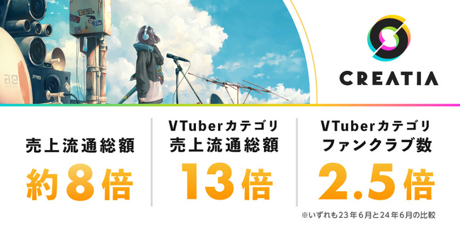 ファンクラブプラットフォーム「クリエイティア」に1,000名以上のVTuberがファンクラブを開設！同カテゴリーの流通総額は前年同月比13.2倍、登録数は前年同月比2.5倍に