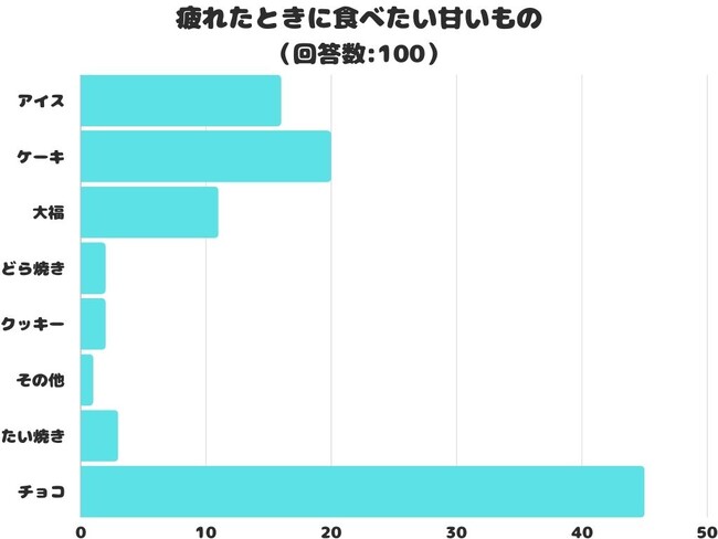 【調査レポート】疲れたときに食べたい甘いものは？1位はやっぱり「チョコ」でした！