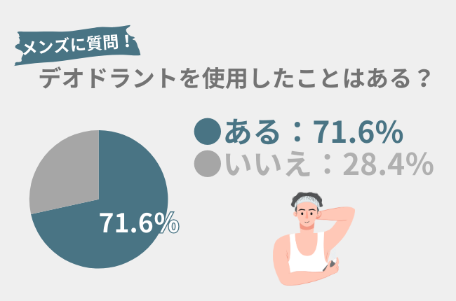 71.6％のメンズが『デオドラント（制汗剤）』を使用したことアリ。夏の汗・においケアにぴったり！