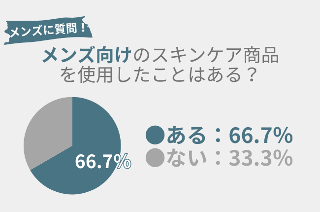 66.7％の男性が『メンズコスメ』使用経験アリ！メンズコスメやスキンケアに関する「よくある間違い」とは？