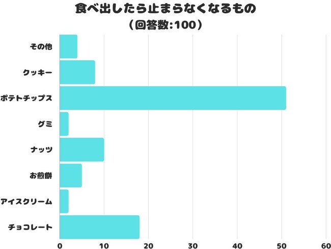 【調査レポート】食べ出したら止まらなくなるものは？1位はやっぱり「ポテトチップス」！