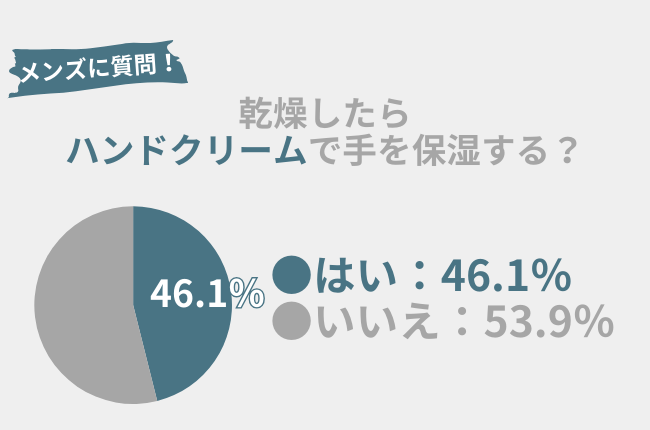 46.1％の男性が手が乾燥したら『ハンドクリーム』で保湿する！乾燥や手荒れにおすすめのアイテムを紹介