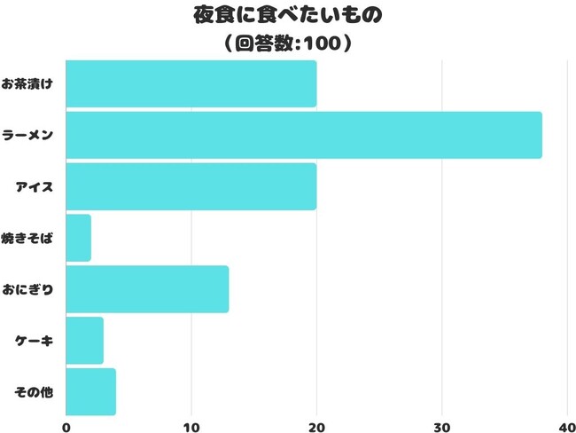 【調査レポート】夜食に食べたいもの2位は「お茶漬け」！1位は？