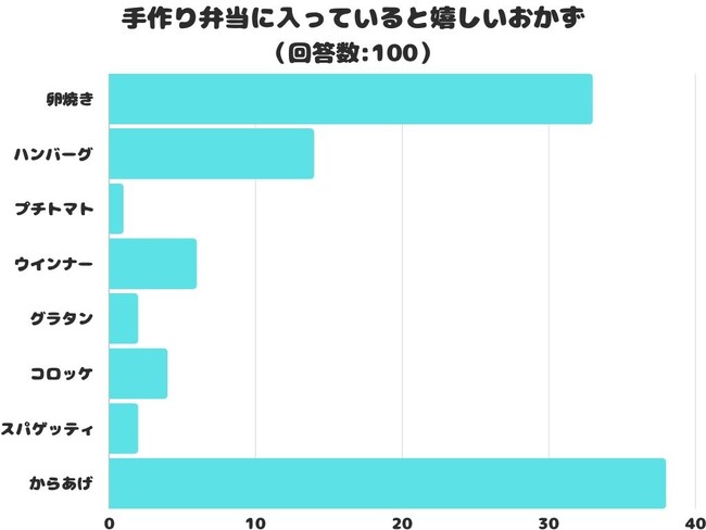 【調査レポート】手作り弁当に入っていると嬉しいおかず2位は「卵焼き」！1位は？