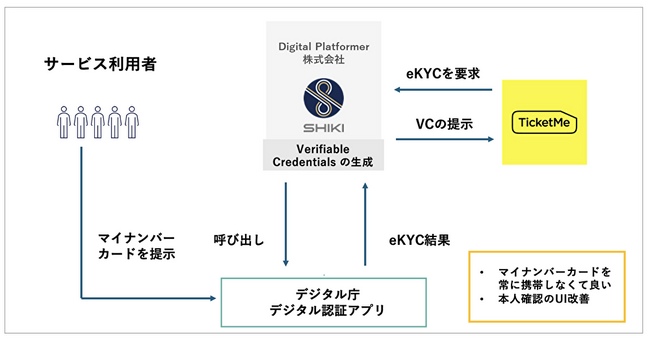 Digital Platformer、日本初、マイナンバー認証をNFTチケットプラットフォームへ導入開始