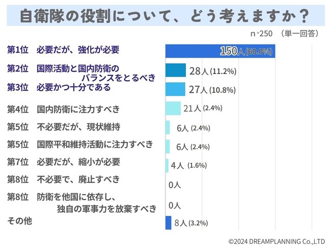 「自衛隊の役割は？実効性を高めるには？」アンケートを実施