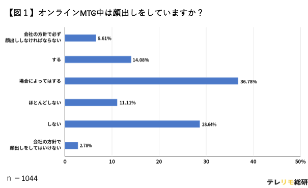 オンライン会議で「顔出し」する？しない？今どきのWeb会議の常識、非常識を大調査