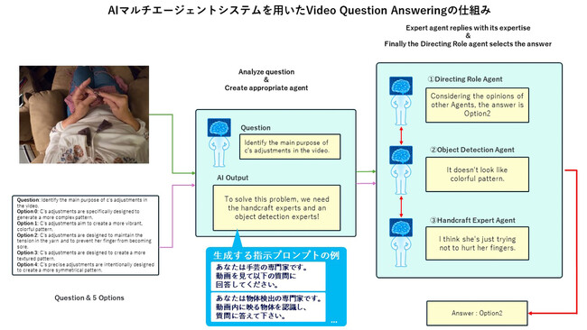 画像認識世界最高峰の学会、CVPR2024のコンペ「Ego4D EgoSchema Challenge」でパナソニック コネクトが世界で第2位の評価を獲得
