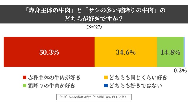 強まる牛肉の赤身志向　全世代で赤身肉派が霜降り肉派を上回る