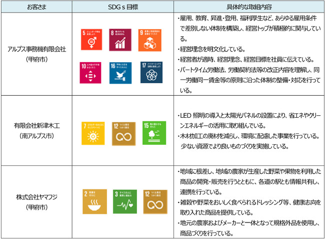 「山梨中銀SDGs応援ローン」の実行について