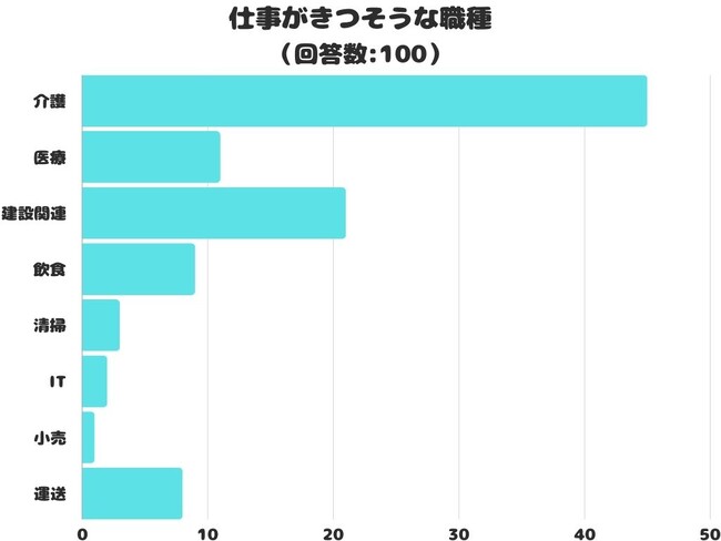 【調査レポート】仕事がきつそうな職種のアンケート結果は？1位「介護」でした！