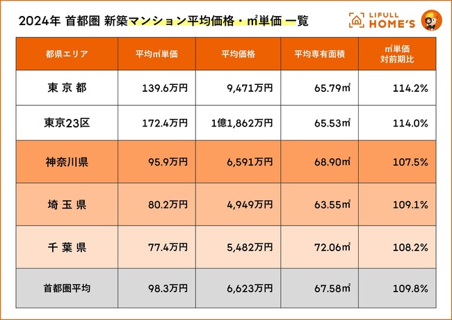 東京に隣接する県でコストパフォーマンスの良い街はどこ？LIFULL HOME'Sが神奈川県・埼玉県・千葉県の2024年新築マンションの平均価格を調査