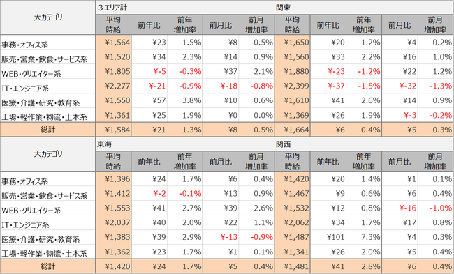 2024年6月度派遣求人 3大都市圏の平均時給は1,584円