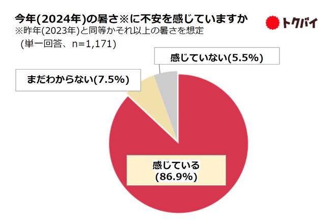 【トクバイ調査】2024年猛暑は「家計への負担増」と「熱中症」が不安、4割以上が「暑さ対策グッズ」購入を検討、平均購入予算は3,114円