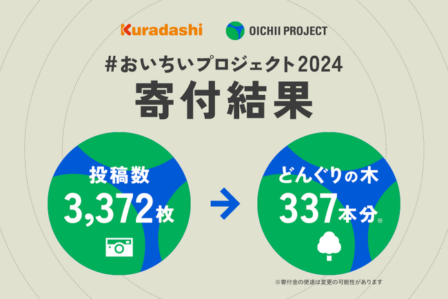 クラダシ、環境月間に実施した「おいちいプロジェクト」を通じどんぐりのなる木337本分の育成に役立てる寄付を達成