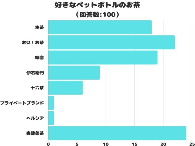 【調査レポート】好きなペットボトルのお茶は？1位は「爽健美茶」でした！