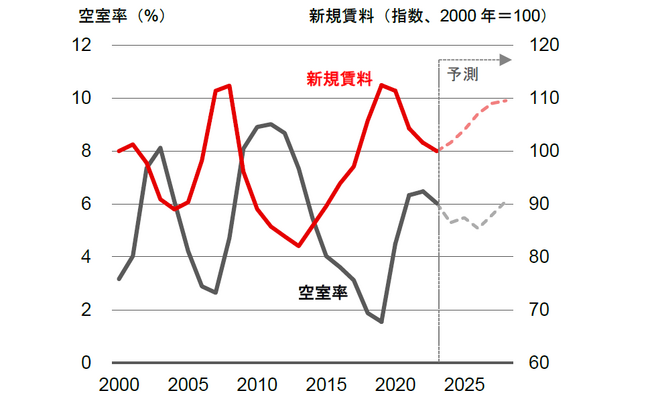 【新レポート発行】不動産マーケットリサーチレポートVol.250「東京・大阪のオフィス市場予測（2024 年7 月）」