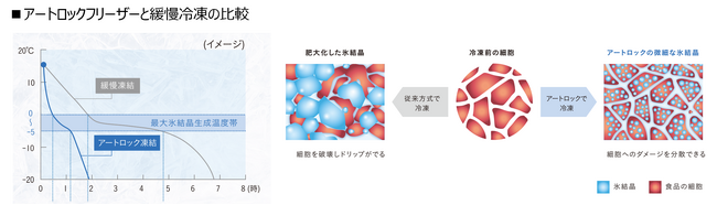 キッチンなしでできたての味を提供！特殊冷凍テクノロジーを活用した飲食店の実験販売を開始