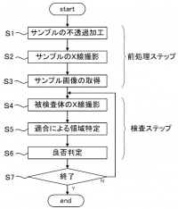 【特許取得情報】Ａ＆Ｄは、X線検査機の「かみこみ」検査技術の特許を取得いたしました。