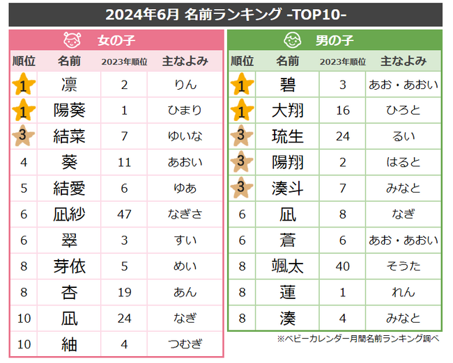女の子の名前「フルーツネーム」がトレンド！「葵」を用いた梅雨の時期にぴったりな名前も人気！2024年『6月生まれベビーの名付けトレンド』発表！