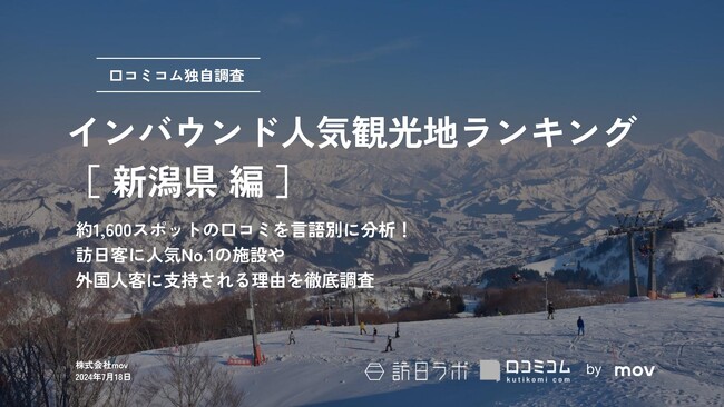 【独自調査】2024年最新：外国人に人気の観光スポットランキング［新潟編］1位は2年連続で「GALA湯沢スキー場」！| インバウンド人気観光地ランキング　#インバウンドMEO