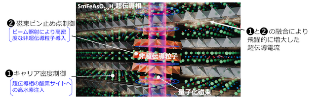 成蹊大学 大学院理工学研究科 三浦正志教授らが新材料設計指針により世界最高の臨界電流密度を有する鉄系超伝導薄膜を創製
