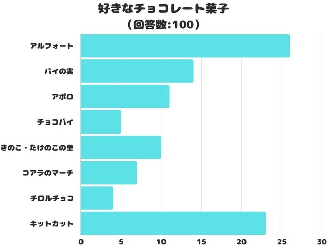 【調査レポート】好きなチョコレート菓子は何？1番人気は「アルフォート」でした！