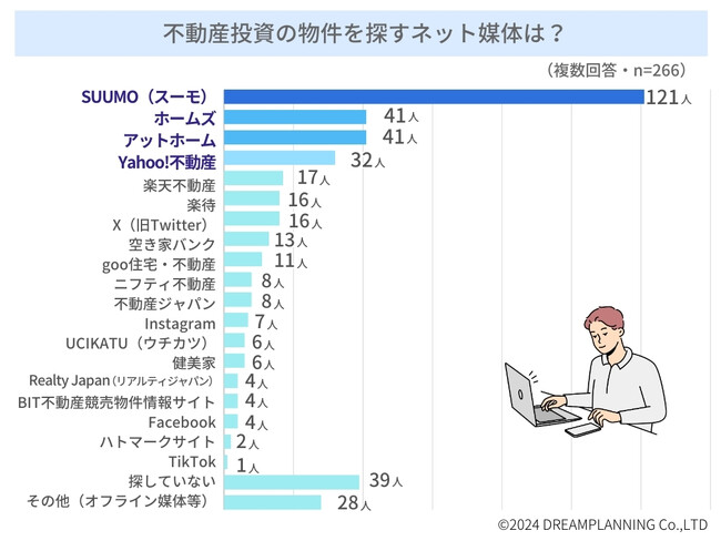 「不動産投資用物件を探すネット媒体は？」-不動産投資家にアンケート！