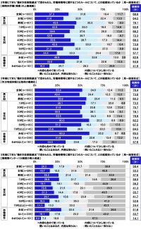 連合調べ 「働き方改革」スタートから5年が経過も、依然として周知に課題が残る 理解率は「時間外労働(残業)の上限規制」68.9%、「年次有給休暇5日取得の義務化」76.4%、「勤務間インターバル制度の導入促進」38.4%