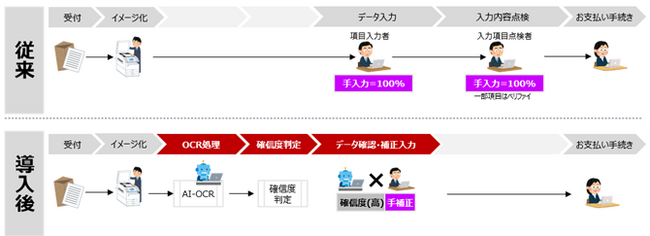 AI-OCRの導入によりデータ入力の自動化を実現