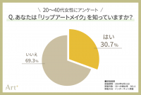 ＜20～40代女性に調査＞　4人に1人が興味あり！次世代メイク「リップアートメイク」の魅力を解説