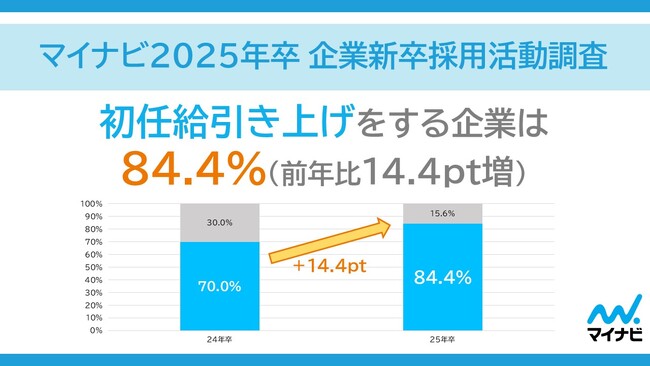 「マイナビ2025年卒 企業新卒採用活動調査」を発表