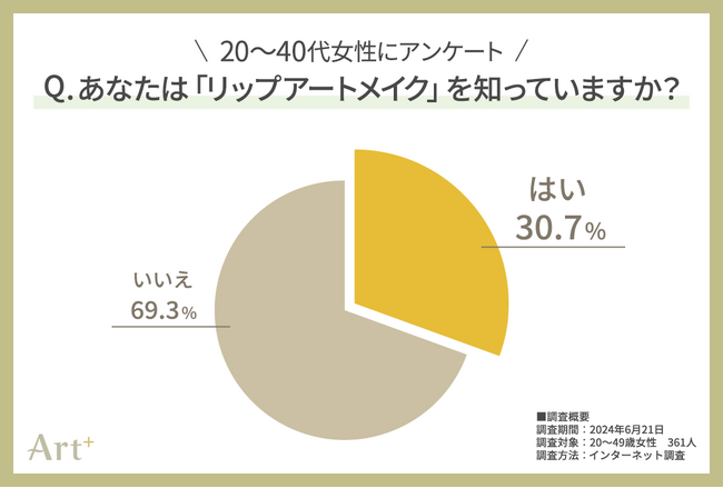 ＜20～40代女性に調査＞　4人に1人が興味あり！　次世代メイク「リップアートメイク」の魅力を解説