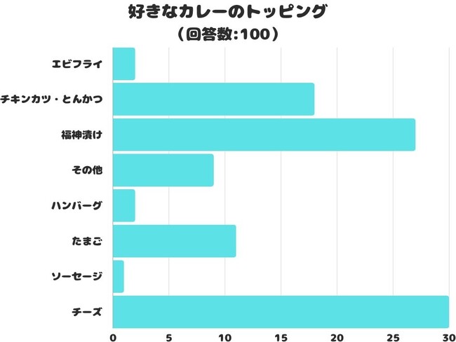 【調査レポート】好きなカレーのトッピングは？1位は「チーズ」でした！