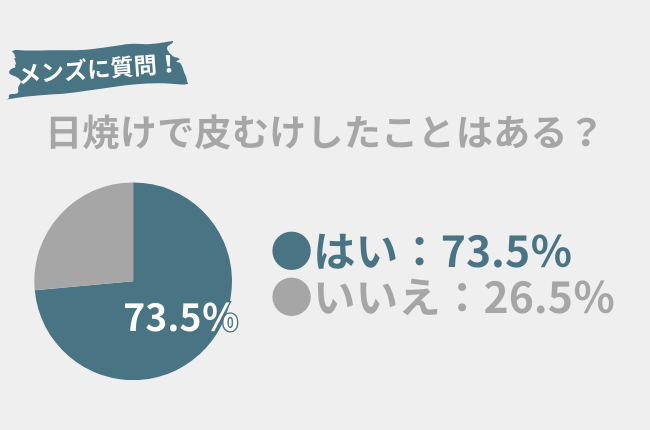 73.5％のメンズが日焼けで『皮むけ』したことアリ！皮むけの原因と対処法を紹介。