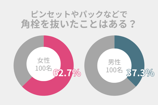 37.3％のメンズが角栓を抜いたことアリ。清潔感ある肌に近づくためのケア方法とアイテムを紹介