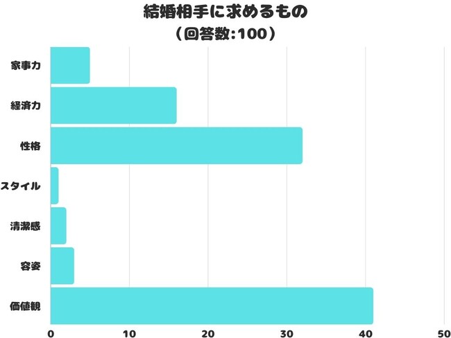 【調査レポート】結婚相手に求めるもの2位は「性格」！1位は？