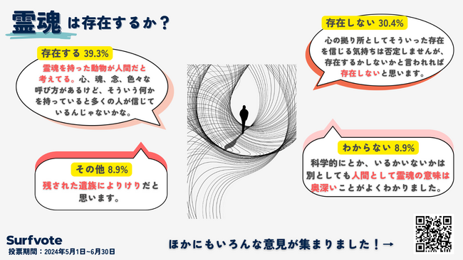 【霊魂は存在する?】Surfvoteで意見を募集しました