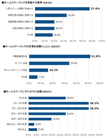 日本ホームステージング協会・2023年ホームステージングの実態調査発表！
